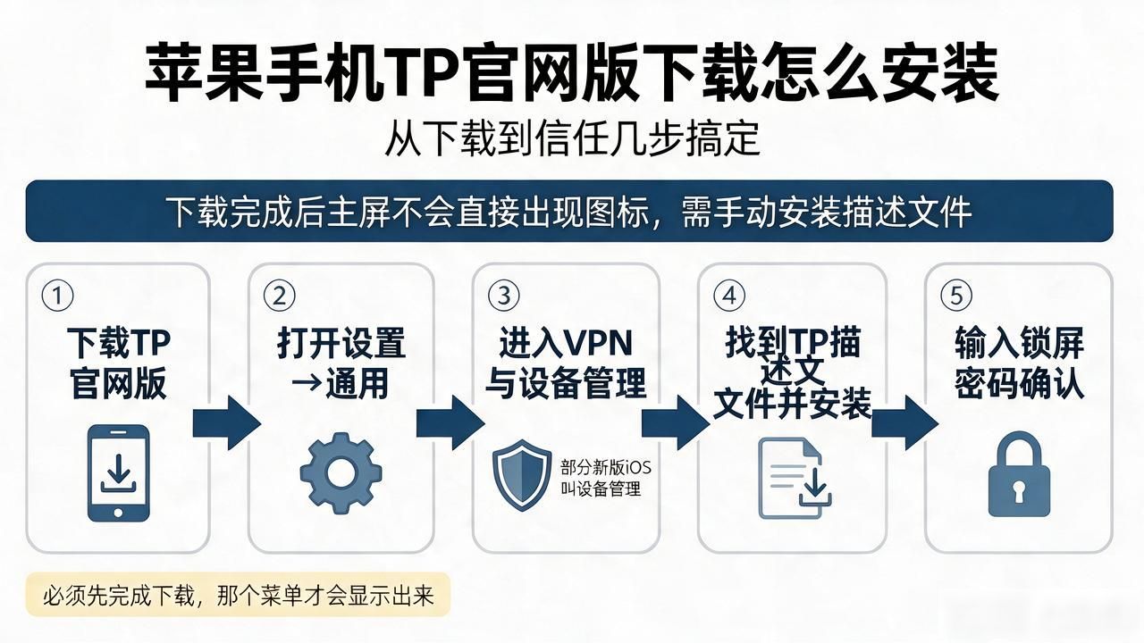 苹果手机TP官网版下载怎么安装，从下载到信任几步搞定