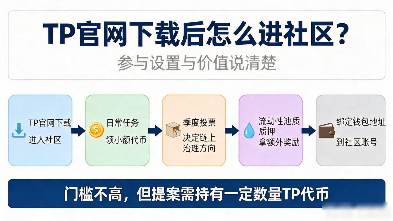 TP官网下载后怎么进社区？参与设置与价值说清楚