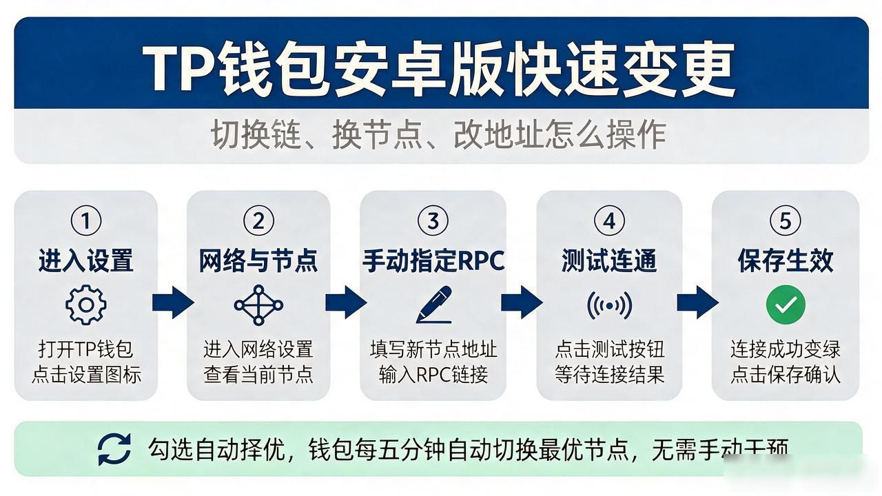 TP钱包安卓最新版快速变更：切换链、换节点、改地址怎么操作